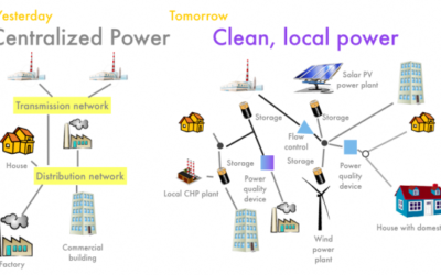 Machine Learning: Decentral Smart Grid Control