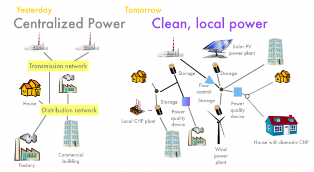Machine Learning: Decentral Smart Grid Control